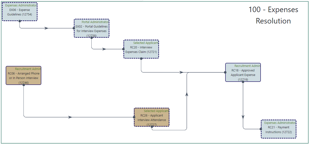 100 -  Expenses Resolution  (ea26b379-f1f7-46fe-a6f9-30a131c4172e)
