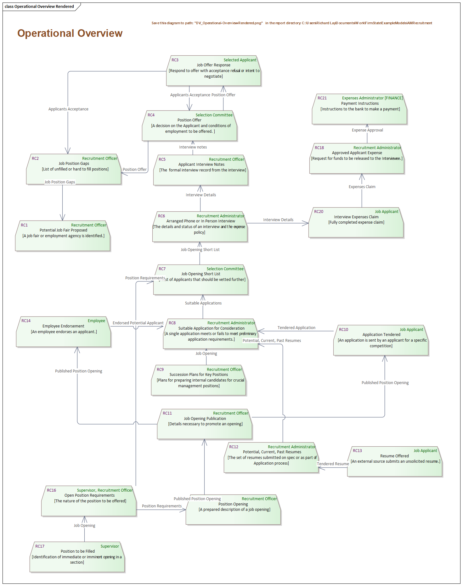 Operational Overview Rendered